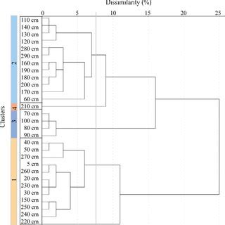 Hierarchical Cluster Analysis Dendrogram Illustrating Agglomeration Of