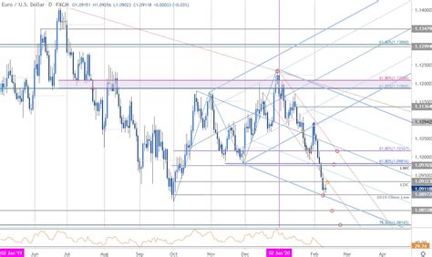 Euro Price Outlook EUR USD Spirals Into Support Trade Levels