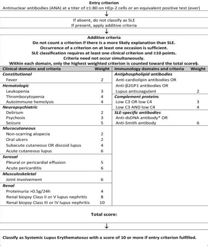 Msk Exam Systemic Lupus Erythematosis Flashcards Quizlet