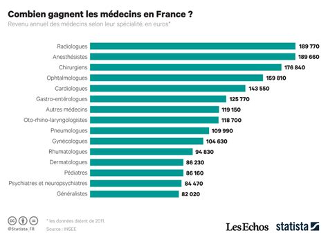 Etudes De M Decine Ce Qu Il Faut Savoir En