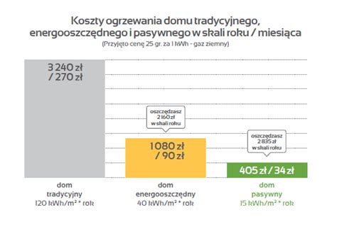 Koszt Ogrzewania Brawo Domy Pasywne Projektowanie I Realizacja