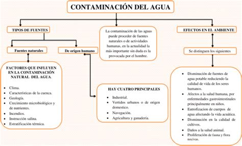 Cuadros sinópticos Contaminación del Agua Descargar