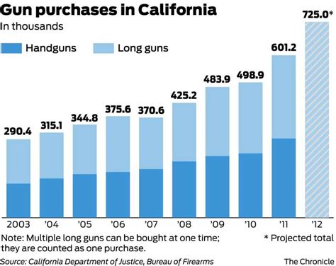 California gun purchases nearing record