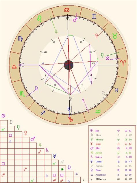 Birth Natal Chart Report