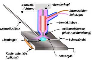 Schutzgas Schwei Verfahren