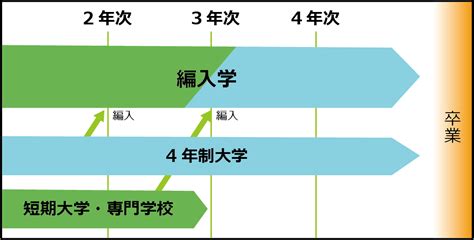 大学編入とは？成功のポイントを解説！編入試験の時期、難易度、費用もわかる！【高校生なう】｜【スタディサプリ進路】高校生に関するニュースを配信