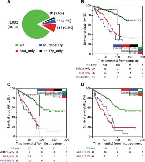 Figure 3 From TP53 Mutations With Low Variant Allele Frequency Predict