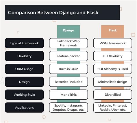 Flask Vs Django Which Is Better For Web Development