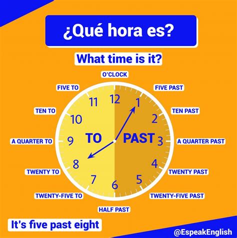 Las Horas en Inglés Vacabulario Basico EspeakEnglish