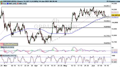 EUR USD GBP USD And USD JPY Fall Back Towards Key Support Levels To