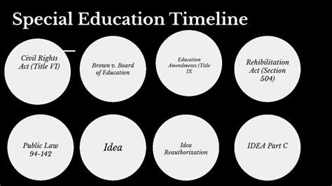 Special Education Timeline By Allie Poff