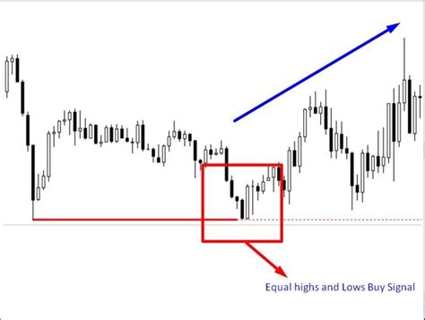 Equal Highs And Equal Lows Indicator The Forex Geek