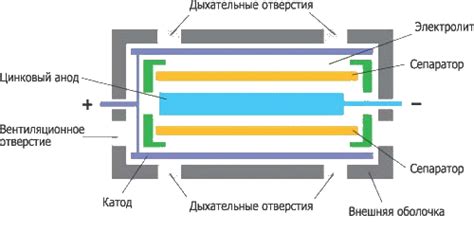 Угольно-цинковые и марганцево-цинковые элементы и батареи | Основы ...