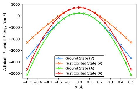 Ground And First Excited State Adiabatic Potential Energy Surfaces Of