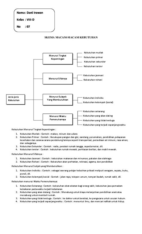 Doc Skema Macam Macam Kebutuhan Skema Macam Macam Alat Pemuas Kebutuhan