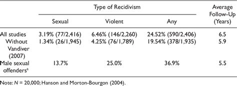 Table 2 From The Recidivism Rates Of Female Sexual Offenders Are Low A