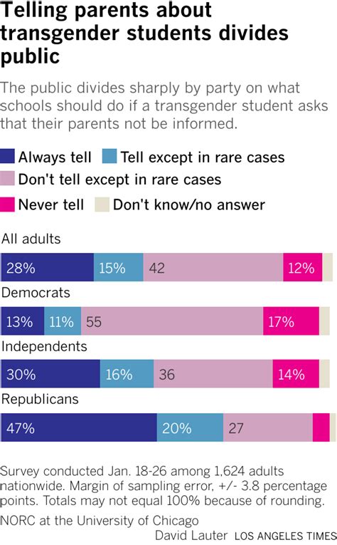 Poll: Americans deeply divided on issues involving queer children - Los Angeles Times