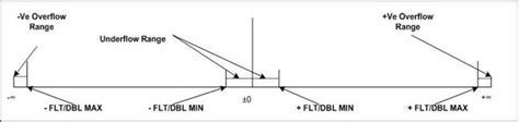 Floating Point Representation - Basics - GeeksforGeeks