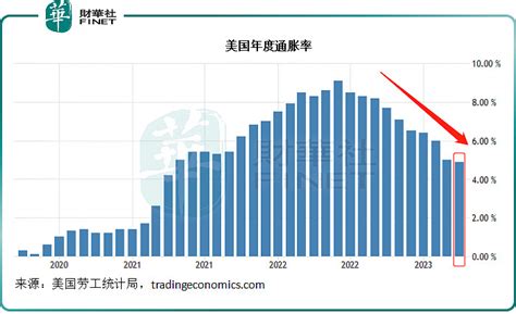 通胀降温，但风险在酝酿？ 美国新鲜出炉的通胀数据显示，2023年4月份年化通胀率跌至49，这是2021年4月以来的最低，也低于市场普遍预期