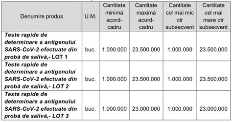 Ultima Or De Firme Au Depus Oferte Pentru Toate Loturile De Teste