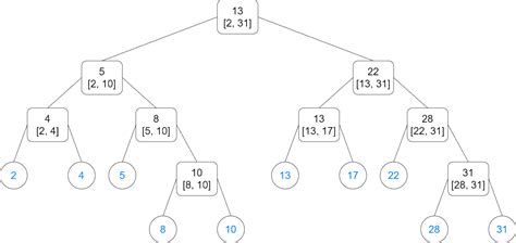 Difference Between Segment Trees Interval Trees Range Trees And