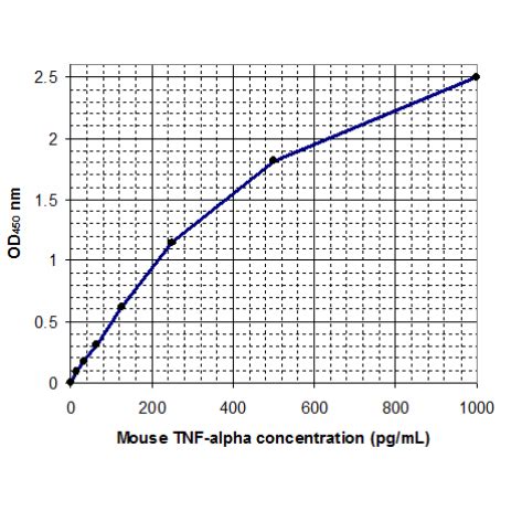 Mouse TNF α ELISA Kit