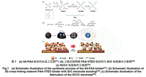 高能量锂离子电池硅基负极粘结剂研究进展 期刊天空网