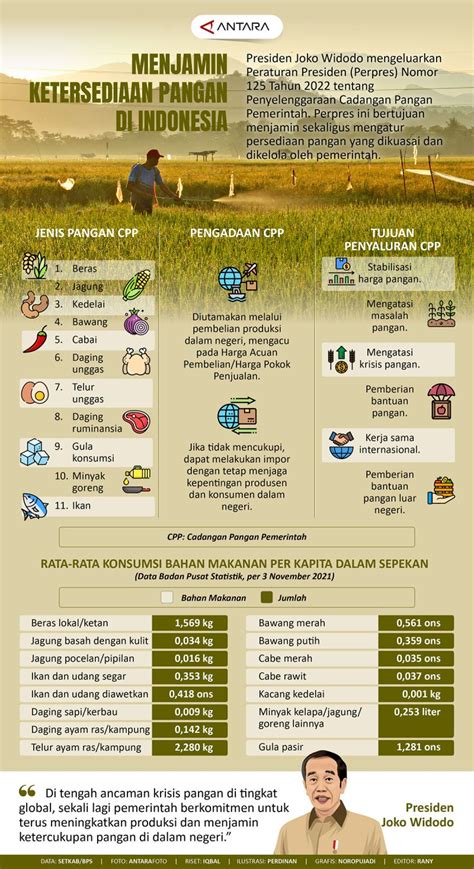 Menjamin Ketersediaan Pangan Di Indonesia Infografik ANTARA News