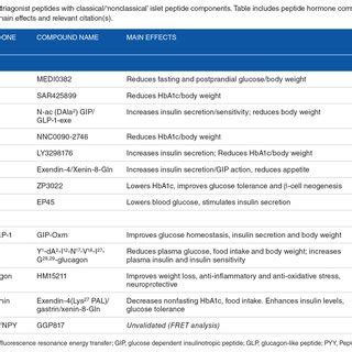 Dual And Triagonist Peptides With Classical Nonclassical Islet