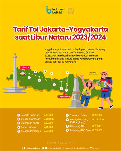 Tarif Tol Jakarta Yogyakarta Saat Libur Nataru 2023 2024 Indonesia Baik