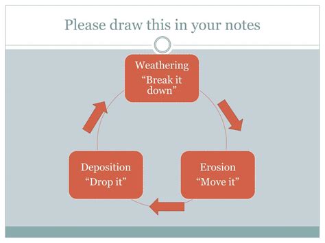 PPT - Weathering, Erosion, & Deposition PowerPoint Presentation - ID ...