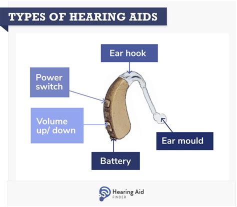 Parts Of A Hearing Aid Diagram