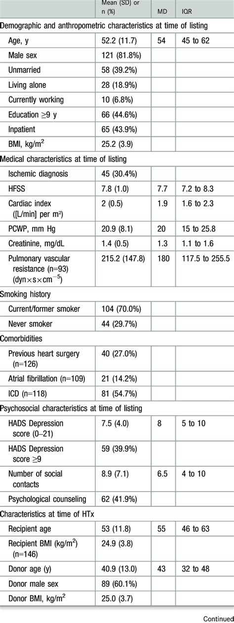 Demographic Medical And Psychosocial Characteristics In 148 Heart