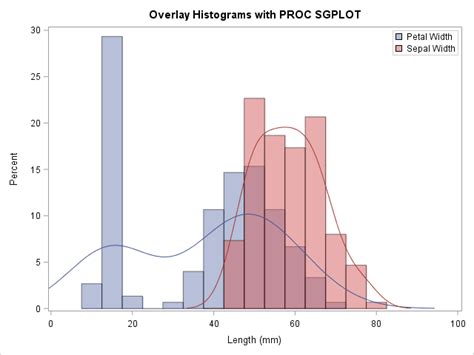 Comparative Histograms Panel And Overlay Histograms In Sas The Do Loop