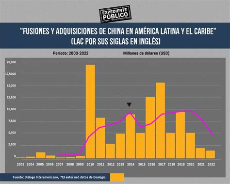 China reduce su inversión en América Latina y el Caribe
