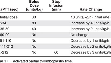 Aptt Dosage Adjustment Protocol Download Table