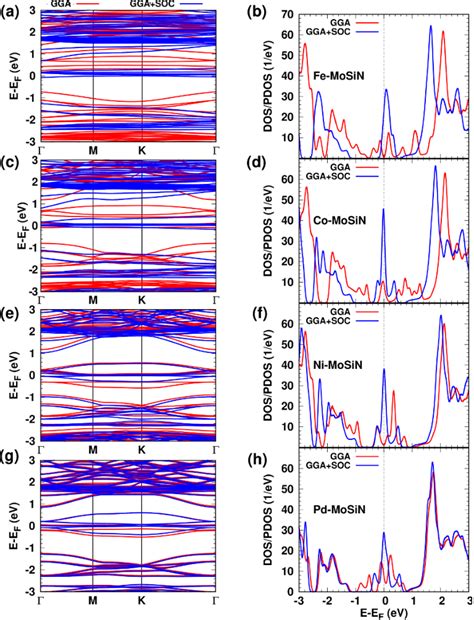 The Band Structure And Dos Pdos Of A B Fe C D Co E F Ni And