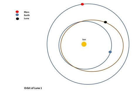 Luna 1: This Week in Spaceflight History - Spaceflight Watch