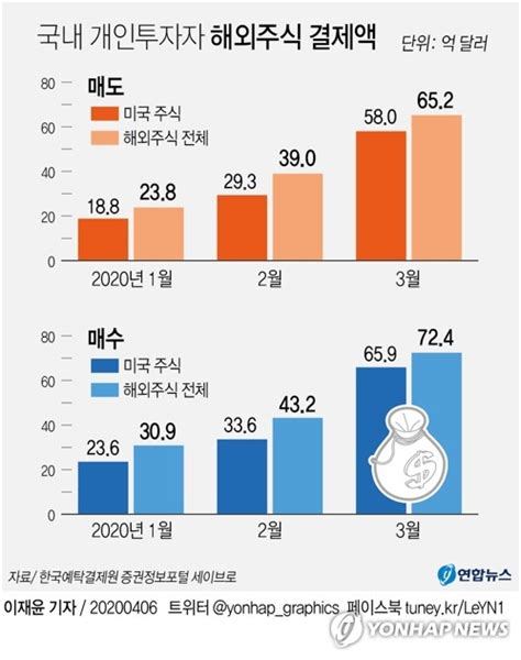 그래픽 국내 개인투자자 해외주식 결제액 연합뉴스