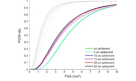 Comparison Of The Fragility Functions Obtained For The Damage States 1