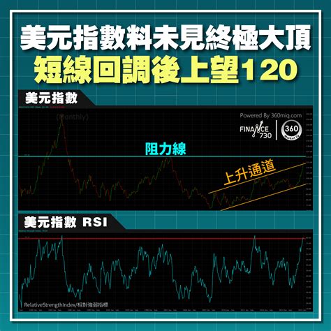 美元指數料未見終極大頂 短線回調後上望120（） Finance730