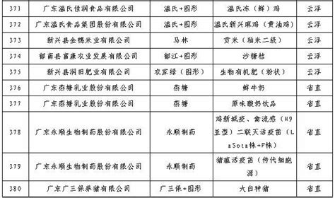 終於等到！2019年廣東省名牌產品可以申報啦~ 每日頭條