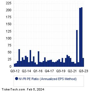 Enviri Historical PE Ratio