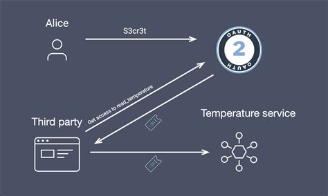 Auth Api Keys And Oauth — What Is The Difference Nordic Apis