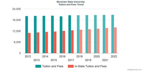 Montclair State University Tuition and Fees, Comparison