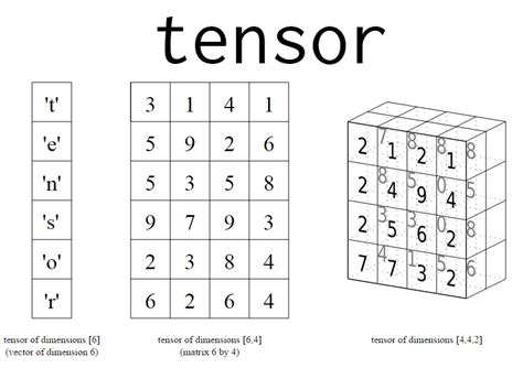 Silicon Vanity | Tech lifestyle in Silicon Valley: Visualize tensors ...