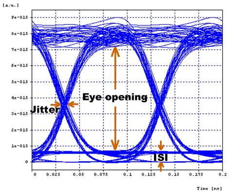 Sample Eye Diagram Showing Jitter And Representing Error Rate By Its