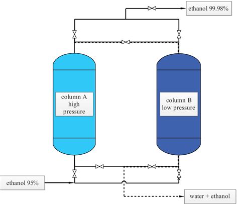 Ethanol Dehydration System Using Molecular Sieves With The