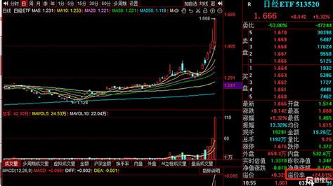 疯狂溢价超24 ，“泼天的富贵”轮到了日经etf？ 最近的日本股市甚是火热，“泼天的富贵”似乎轮到了 日经etf 。昨天日经225突破了34年高位，但今天出现了小幅调整。截 雪球