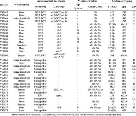 Genetic Characterization And Molecular Typing Of S Aureus Recovered